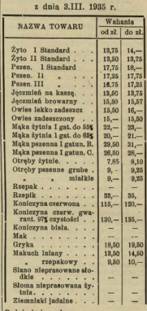 Життя волинянина у 1935 році в цифрах